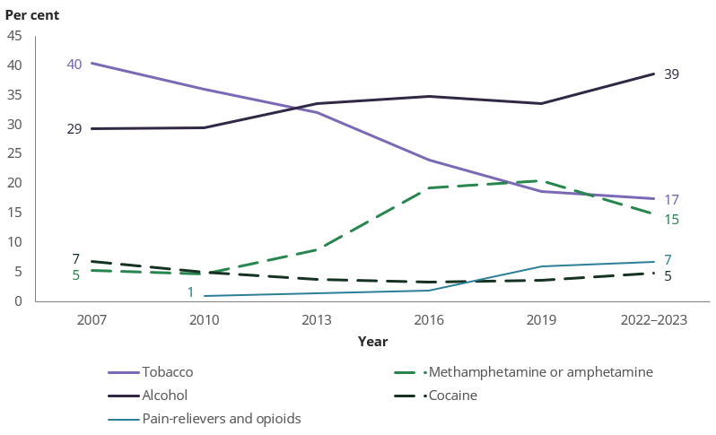 Line chart shows more people thought alcohol caused the most deaths in Australia (39%) than any other drug in 2022–2023.