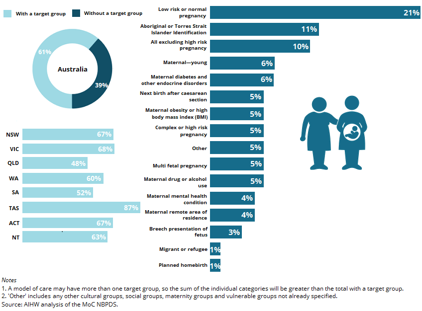 The infographic shows the proportion of maternity models of care by target group category. It shows 61%25 of models of care were targeted at specific groups of women who share a common characteristic, while 39%25 are not targeted at a specific group. The broad target groups of low risk or normal pregnancy, and all excluding high risk pregnancy, were reported in 21%25 and 10%25 of models of care, respectively.