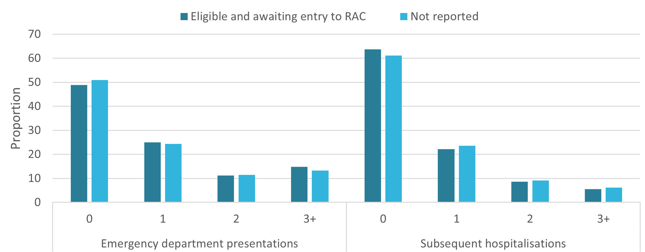 The figure is a bar chart and shows that the number of emergency department presentations and subsequent hospitalisations was similar for people who were or reported to be eligible and awaiting entry to residential aged care during their hospitalisation and people who were not.