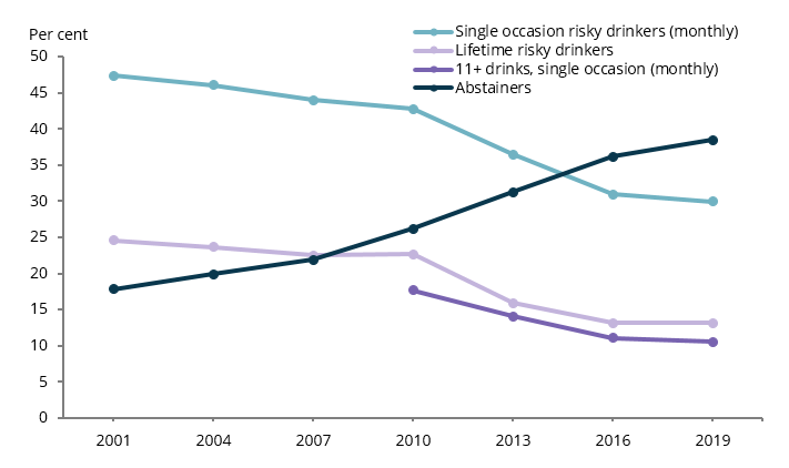The line chart shows the decrease between 2001 and 2019 in the proportion of young people who were single occasion risky drinkers (from 47%25 to 30%25), lifetime risky drinkers (from 25%25 to 13.1%25), and increase in abstainers (from 17.8%25 to 38%25).
