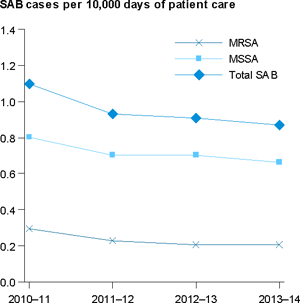 Stacked line chart showing for MRSA, MSSA, Total SAB; year (2010–11 to 2013–14) on x axis; SAB cases per 10,000 days of patient care (0.0 to 1.4) on the y axis.
