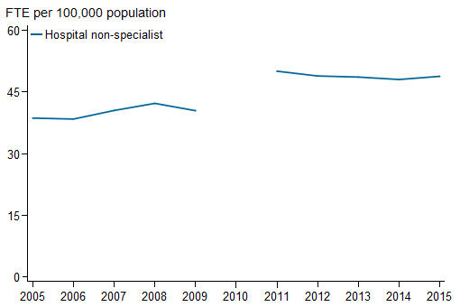 Horizontal line chart showing for Hospital non-specialist;  FTE per 100,000 population (0 to 60) on the y axis; year (2005 to 2015) on the x axis.