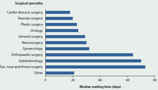 Bar chart showing the median waiting time in days for surgery in 2013-14, by type of surgical speciality. Ear, nose and throat surgery has the longest waiting time at over 70 days. Cardio-thoracic surgery has the shortest waiting time at less than 20 days.