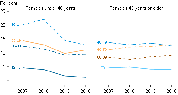 This figure presents 2 separate line graphs side-by-side, showing that the proportion of females under and over 40 that exceeded lifetime risk guidelines for drinking, by age group. The first line graph shows that for each age group of females under 40 years, the proportion exceeding these guidelines has decreased over time. The second line graph shows that the in each group of females aged 40 years or over, there was no improvement over time in the proportion exceeding the lifetime risk guidelines.