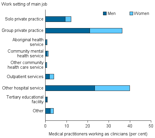 Stacked horizontal bar chart showing for (men; women); work setting of main job on the y axis; medical practitioners working as clinicians (per cent) (0 to 50) on the x axis.