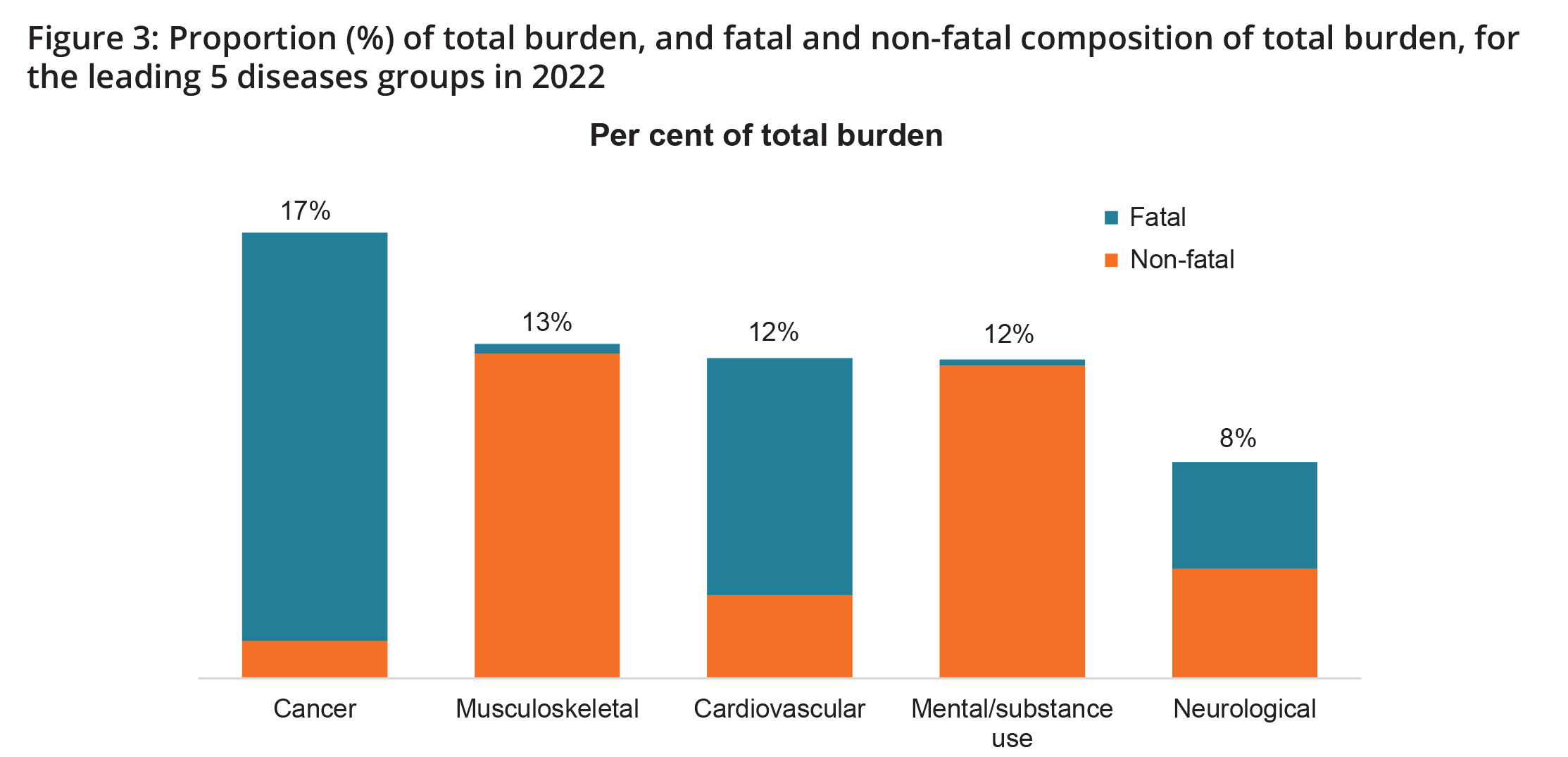 This figure is a stacked column chart which presents the proportion of total burden (DALY) contributed by each of the five leading disease groups in 2022. Each column represents a disease group and is shaded to show the proportion of non-fatal (YLD) and fatal (YLL) burden that make up the total burden for the disease group. The figure shows that the top five disease groups that caused total burden in 2022 were cancer (17%25 of total burden), musculoskeletal conditions (13%25), cardiovascular diseases (12%25), mental health conditions & substance use disorders (12%25) and neurological conditions (8%25). Cancer, cardiovascular diseases and neurological conditions predominantly caused fatal burden, whereas musculoskeletal conditions and mental health conditions & substance use disorders predominantly caused non-fatal burden.
