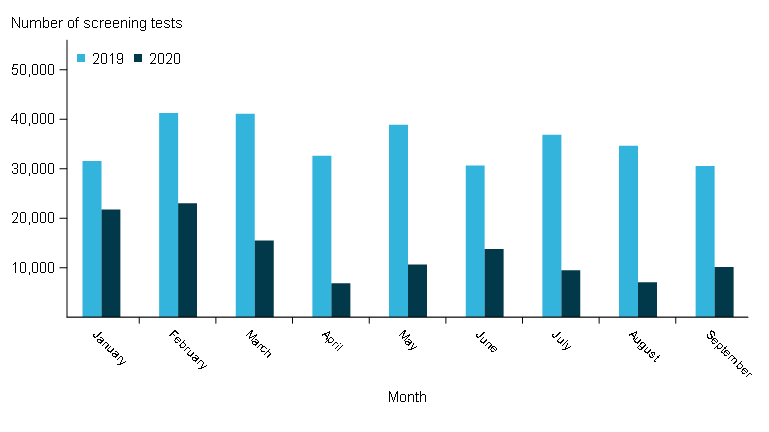 This bar chart shows the number of cervical screening tests performed for Victorians from January to September 2020 alongside those performed from January to September 2019, for women aged 25–74.