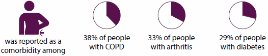 Series of graphics indicating that back pain and problems was reported as a comorbidity among 38%25 of people with COPD, 33%25 of people with arthritis, and 29%25 of people with diabetes.