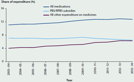 Line chart comparing the percentage share of expenditure for all medications, PBS/RPBS subsidies, and all other expenditure on medicines from 2003-04 to 2013-14. The share of expenditure on all medications has a slight trending increase over the period to around 12%25 in 2013-14.