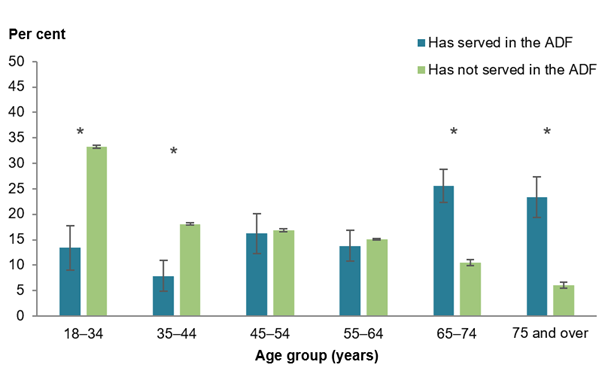 The bar chart shows that males who had served in the ADF were typically older than males who had not served.