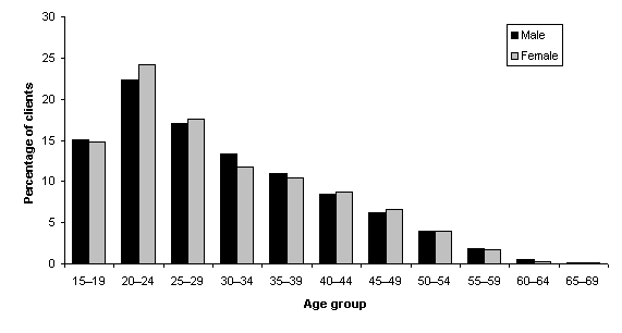 Male and female clients by age (% distribution), 1997 - 98