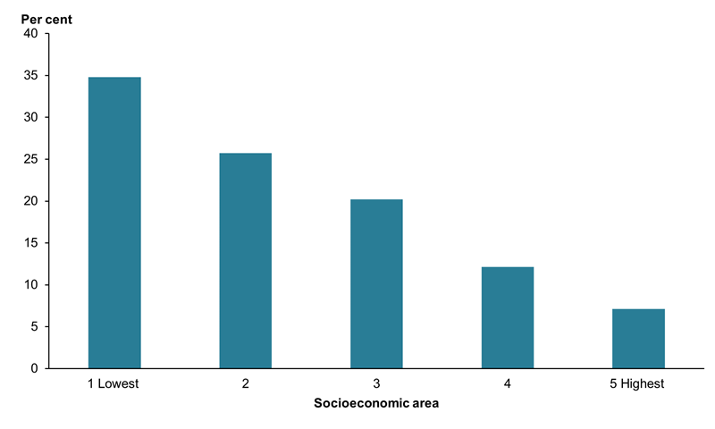 This bar chart shows that children who were the subjects of substantiations were more likely to be in the lower socioeconomic areas, with 35%25 of children living in the lowest socioeconomic areas. Only 7.1%25 of children who were the subjects of substantiations lived in the highest socioeconomic areas.