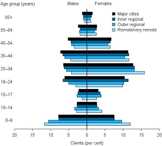 Figure REG.1: Clients, by remoteness area and by age and sex, 2014–15. The population pyramid shows that outer regional, and remote and very remote areas had a higher proportion of SHS clients aged 0–9. Additionally, males aged 25–34 were less likely to be in remote and very remote areas, however, the opposite was true for female clients.
