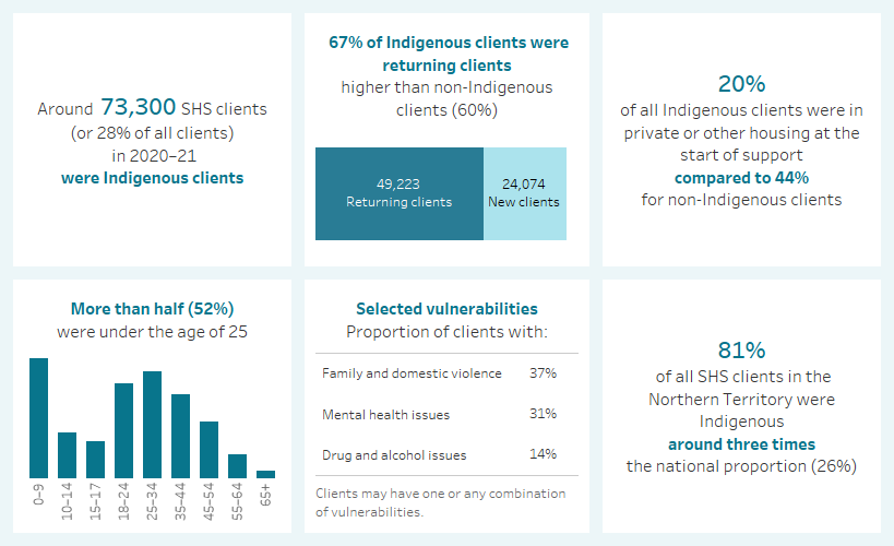 This image highlights a number of key finding concerning Indigenous clients. Around 73,300 SHS clients in 2020–21 were Indigenous clients; two thirds had previously been assisted at some point since July 2011; 20%25 were in private housing at the start of support; most were under the age of 25; around 37%25 were experiencing family and domestic violence; and the proportion of Indigenous clients in the Northern Territory was about three times the proportion nationally.