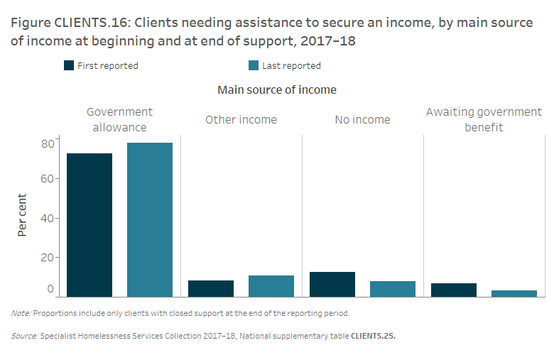 Figure CLIENTS.16 Clients needing assistance to secure an income, by main source of income at beginning and at end of support, 2017–18. The grouped vertical bar graph shows that the main source of income for the vast majority of clients with an income related need was a government allowance (73%25). Following support this proportion increased to 81%25 of clients with lower proportions awaiting government benefits (3%25) or with no income (8%25).