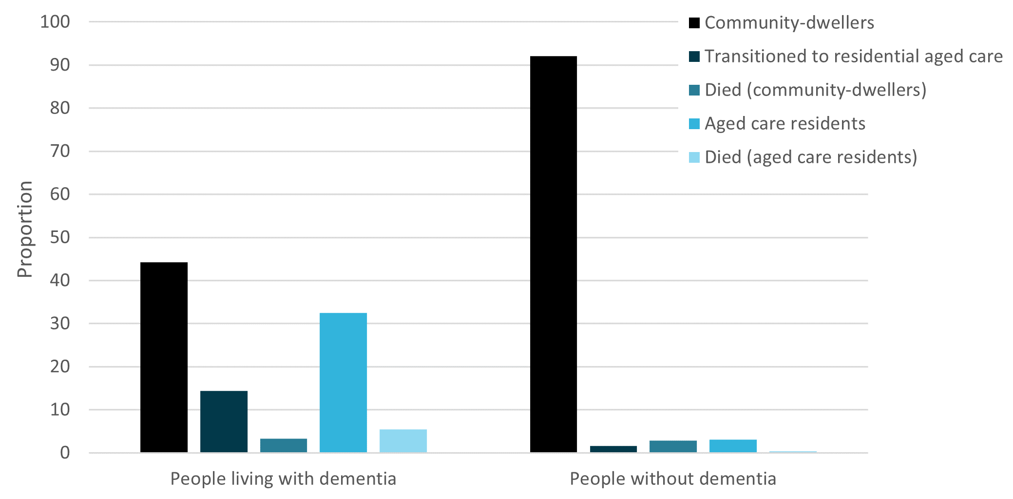 The figure is a bar chart and shows that while the vast majority (92%) of people without dementia continued to live in the community after their first hospitalisation, less than half of people living with dementia continued to live in the community (44%), with one third continuing to live in aged care (33%) and 14% of people moving from living in the community to living in aged care within 7-days of discharge.
