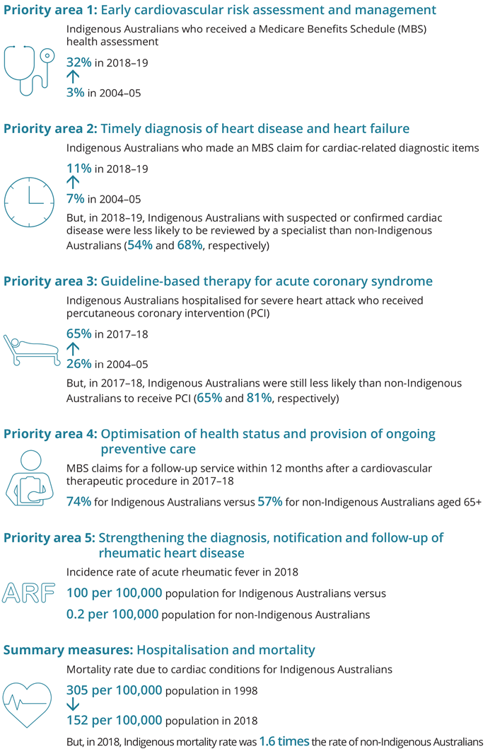Key findings from 5 priority areas and summary measures.