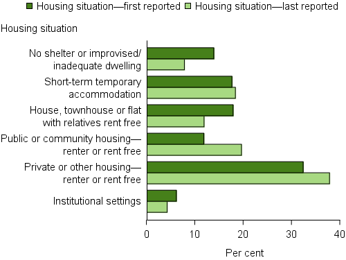 Clients with a current mental health issue, by housing situation at the beginning and end of support, 2015–16. The grouped horizontal bar graph shows the most commonly reported housing situation (at both the start and end of support) was private or other housing, rising from 32%25 to 38%25. There was also a large rise following support for those living in public or community housing (12%25 to 20%25), making it the second most common housing situation for those whose support had ended.