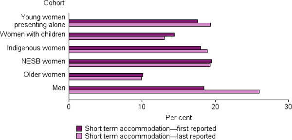 The bar chart shows proportions of domestic violence clients, by short term temporary accommodation at beginning and end of support in 2011–12 to 2013–14: young women presenting alone: from 18%25 to 19%25; women with children: from 14%25 to 13%25; Indigenous women: from 18%25 to 19%25; NESB women: from 19%25 to 19%25; older women: from 10%25 to 10%25; & men: from 18%25 to 26%25.