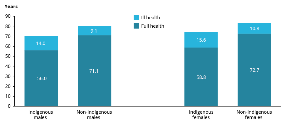 This figure is a stacked column chart, showing years expected to be lived (at birth) in 2018, with a column by Indigenous status and sex. Each column is shaded to represent the years a person could expect to live in full health and ill health. It shows that an Indigenous male could expect to live 56.0 years in full health and 14.0 years in ill health, compared to 71.1 and 9.1 for non-Indigenous males. It also shows an Indigenous female could expect to live 58.8 years in full health and 15.6 years in ill health, compared to 72.7 and 10.8 for non-Indigenous females.
