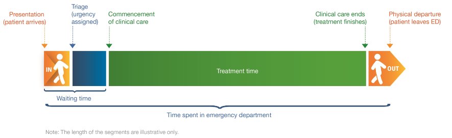 The diagram illustratively shows the waiting time and length of time spent in emergency department. The diagram is broken down into different stages of presentation, triage, a commencement of clinical care, end of clinical care and physical departure. In the diagram, the waiting time starts at presentation and ends at the commencement of clinical care. Whilst the time spent in emergency department starts at presentation and ends at physical departure.
