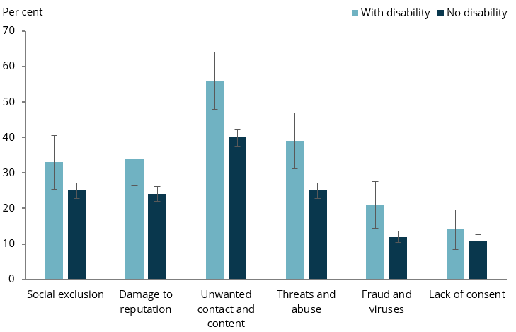 The column chart shows that in 2017, a higher proportion of young people with disability experienced most types of negative online experience than those without disability. The greatest differences were for unwanted contact and content (56%25 and 40%25, respectively), and threats and abuse (39%25 and 25%25, respectively).