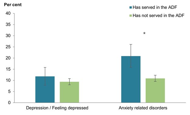 The bar chart shows that males who had ever served in the ADF were more likely to have anxiety-related disorders than males who had never served.