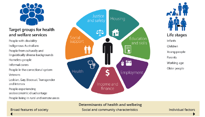 Diagram explaining the social and community characteristics that are determinants of health and wellbeing. These are justice and safety, housing, education and skills, employment, income and finance, health, and social support. The target groups for health and welfare services are people with disability, Indigenous Australians, people from culturally and linguistically diverse backgrounds, homeless people, informal carers, people in the correctional system, veterans, lesbian, gay, bisexual, transgender, and intersex people, people experiencing socioeconomic disadvantage, and people living in rural and remote areas. Important life stages are given as infants, children, young people, parents, working age, and older people.
