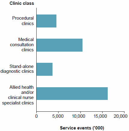 This is horizontal bar chart shows the number of outpatient care service events for each clinic class in 2014-15. It shows 46%25 of outpatient service events occurred in Allied health and/or clinical nurse specialist clinics and 30%25 in Medical consultation clinics. The data for this figure are available in Chapter 4 of Australian hospital statistics: Non-admitted patient care 2014-15.