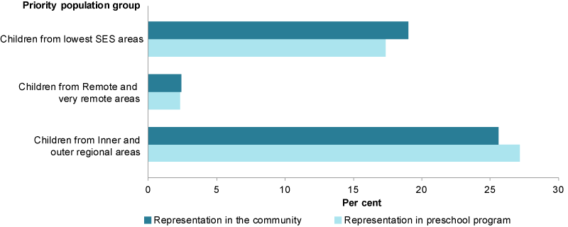 This bar chart shows that children from inner and out regional areas had a higher representation in preschool programs than in the community. Children from remote and very remote areas, lowest socioeconomic areas, with disability or from a non-English speaking background had a higher representation in the community than in preschool programs.