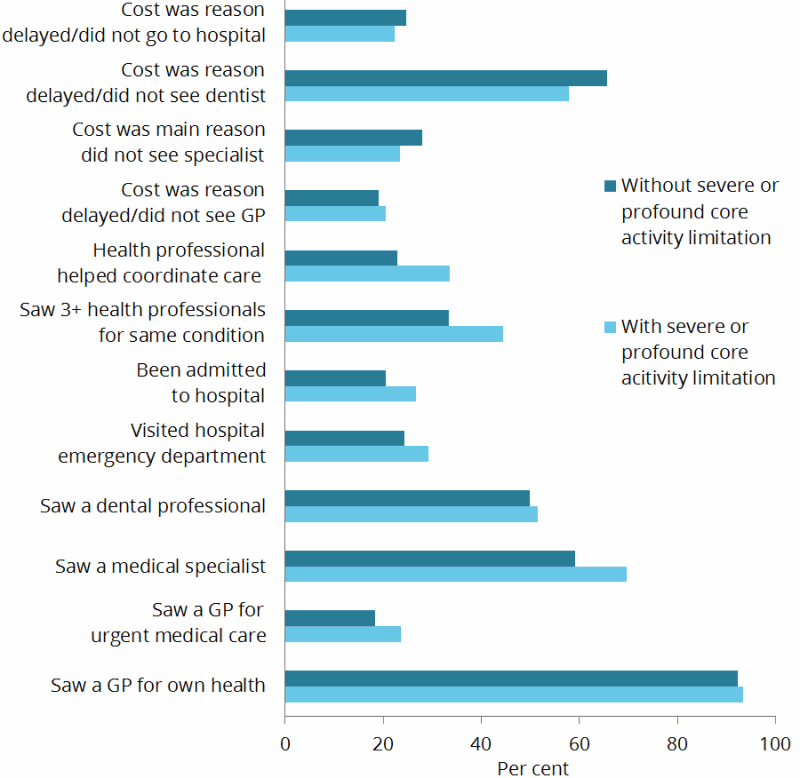 This horizontal bar chart shows the use of selected health services by people with disability aged under 65 living in households by level of core activity limitation. In 2015:
•	93%25 of those with severe or profound core activity limitation saw a GP, compared with 92%25 with disability but without this level of limitation
•	70%25 of those with severe or profound core activity limitation saw a medical specialist, compared with 59%25 with disability but without this  level of limitation
•	52%25 of those with severe or profound core activity limitation saw a dental professional, compared with 50%25 with disability but without this  level of limitation
•	29%25 of those with severe or profound core activity limitation visited a hospital emergency department, compared with 24%25 with disability but without this level of limitation
•	45%25 of those with severe or profound core activity limitation saw three or more health professionals for the same condition, compared with 33%25 with disability but without this level of limitation
•	34%25 of those with severe or profound core activity limitation had a health professional coordinating their care when they saw three or more health professionals for the same condition, compared with 23%25 with disability but without this  level of limitation
•	20%25 of those with severe or profound core activity limitation faced difficulties caused by a lack of communication among different health professionals when they saw three or more health professionals for the same condition, compared with 16%25 with disability but without  this level of limitation
•	21%25 of those with severe or profound core activity limitation delayed or did not see a GP because of the cost, compared with 19%25 with disability but without this level of limitation
•	24%25 of those with severe or profound core activity limitation did not see a medical specialist when they needed to mainly because of the cost, compared with 28%25 with disability but without this level of limitation
•	58%25 of those with severe or profound core activity limitation delayed or did not see a dental professional because of the cost, compared with 66%25 with disability but without  this level of limitation
•	22%25 of those with severe or profound core activity limitation delayed or did not go to hospital because of the cost, compared with 25%25 with disability but without  this level of limitation.