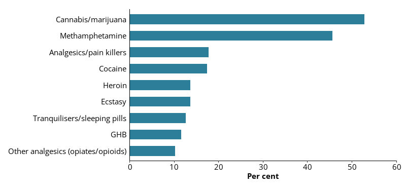 This horizontal bar chart shows the self-reported types of illicit drugs used by prison entrants in the previous 12 months.