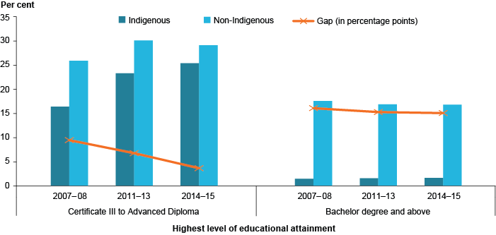 Combined column and line graph measuring the gap between levels of educational attainment for Indigenous and non-Indigenous children. Since 2007-08, the gap between Indigenous and non-Indigenous people with a Certificate 3 to an Advanced Diploma has been lessening, and is now at around 5%25. However, the gap between Indigenous and non-Indigenous people with a Bachelor degree and above has been remaining fairly static, at around 15%25.