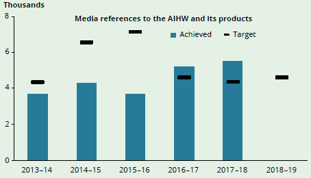 Figure 1.5 shows the yearly targets and trends in media references to the AIHW and its products from the financial year 2013-14, along with the projected target for the 2018-19 financial year