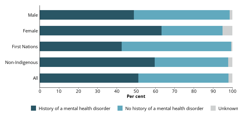 This horizontal bar chart shows that 49% of entrants reported they had not been told they had a mental health condition at some stage in their lives.