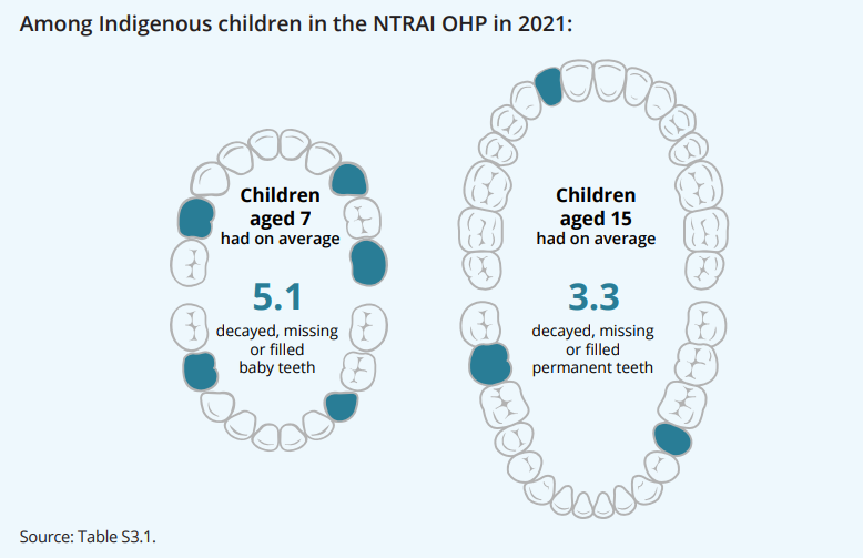 The infographic shows that Indigenous children aged 7 in the NTRAI OHP had on average 5.1 decayed, missing or filled baby teeth in 2021. For those aged 15 the average was 3.3 decaying, missing, or filled permanent teeth in 2021.
