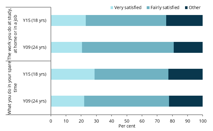 The stacked bar chart shows that the proportion of young people satisfied with the work they do, at study, at home or in a job, was higher among cohort Y09 (aged 24) than among cohort Y15 (aged 18) (81%25 and 76%25, respectively).
The proportion of each cohort satisfied with what they did in their spare time was similar across cohorts: 78%25 for cohort Y09 (aged 24) and 77%25 for cohort Y15 (aged 18).