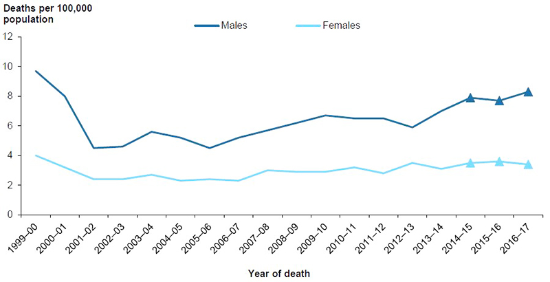 Figure 5.1: Age-standardised rates of unintentional poisoning deaths involving pharmaceuticals, by sex, 1999–00 to 2016–17