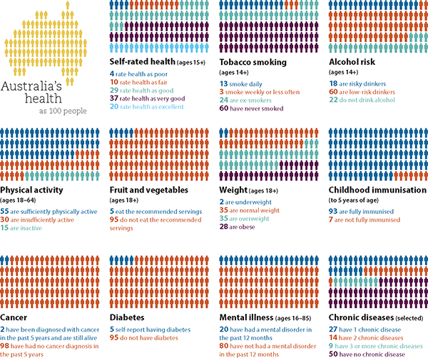 visual representation of Australia's health as 100 people