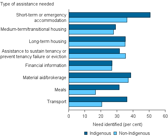 Figure INDIGENOUS.2: Clients, by Indigenous status and by most needed services, 2014–15. The bar graph compares Indigenous and non-Indigenous clients highlighting that Indigenous clients were more likely to require assistance for short-term or emergency accommodation, meals, and transport. For medium-term/transitional housing, long-term housing, and financial information, there were similar trends for Indigenous and non-Indigenous clients.