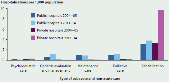 Column graph showing the number of hospitalisations for subacute and non-acute care in public and private hospitals from 2004-05 to 2013-14. Numbers of hospitalisations did not change greatly from year to year, excepting the steep rise in rehabilitation hospitalisations in private hospitals in 2013-14.