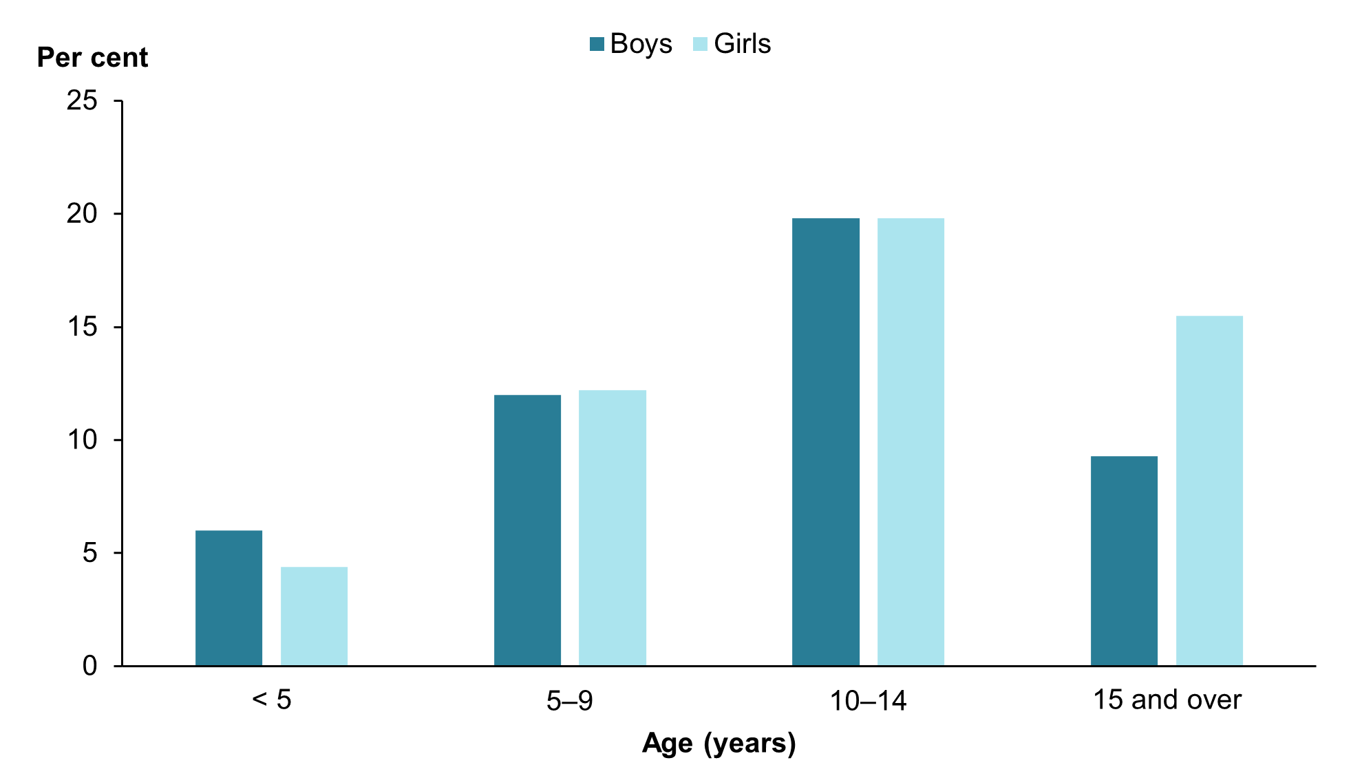 Chart shows that most children who were the subject of a substantiation of abuse in care were aged 5–9 or 10–14 for boys and 10–14 or 15 and over for girls.