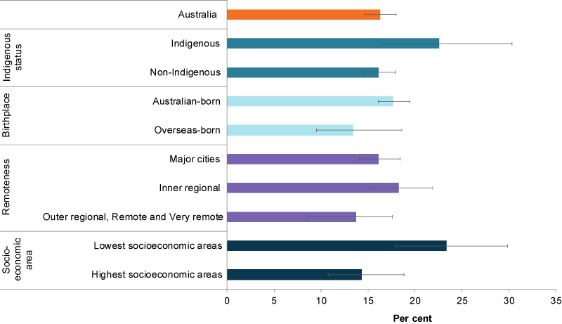This bar chart compares the proportion of parents who had an MCS score of less than 41, by selected populations. The population groups included are Indigenous status, birthplace, remoteness and socioeconomic area.
