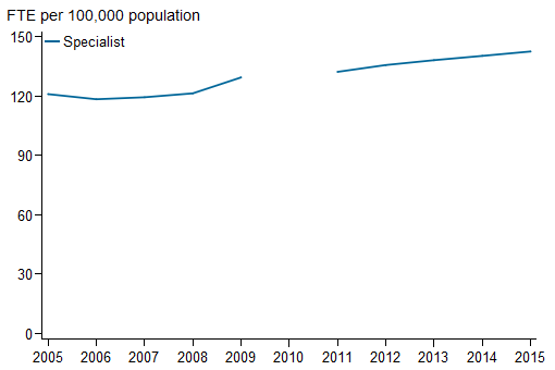 Horizontal line chart showing for Specialist;  FTE per 100,000 population (0 to 150) on the y axis; year (2005 to 2015) on the x axis.