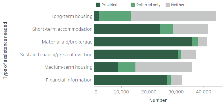 Figure MH.1: Clients with a current mental health issue, by most needed services and service provision status (top 6), 2018–19. This stacked horizontal bar graph shows long-term housing (44,500 clients), short-term or emergency accommodation (41,600 clients) and material aid/brokerage (41,400 clients) were the most needed services for clients with a current mental health issue. Those requesting long-term housing were unlikely to receive it (4%25), while 58%25 of those requesting short-term or emergency accommodation received it. Assistance to sustain tenancy/prevent eviction, medium-term/transitional housing and financial information were the other services most needed by clients with a current mental health issue.