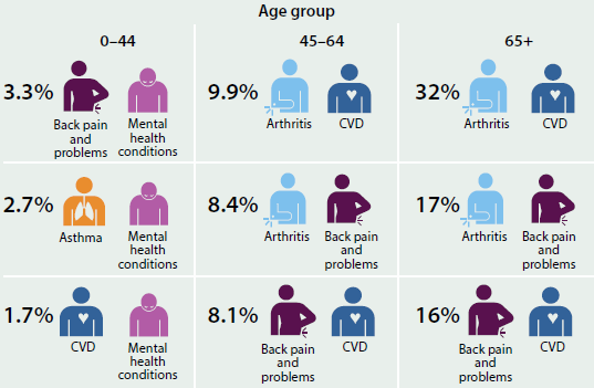 Figure indicating the most common comorbidities of selected chronic diseases of different age groups, in 2014-15. The most common comorbidity for people aged 0-44 is back pain and problems with mental health conditions (3.3%25). The most common for people aged 45-64 is arthritis and CVD (9.9%25). The most common for people aged 65+ is arthritis and CVD (32%25).