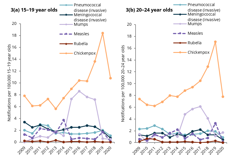 The line charts show that rates among those aged 15–19 and 20–24 of selected vaccine preventable diseases have varied over time with chickenpox consistently having the highest rate (11 and 8 notifications per 100,000 young people in 2020, respectively).