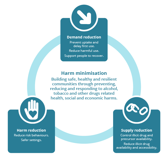 This figure visually demonstrates the harm minimisation approach through demand reduction, harm reduction and supply reduction. Harm minimisation is building safe health and resilient communities through preventing, responding and reducing alcohol and other drugs related to health and economic harm.