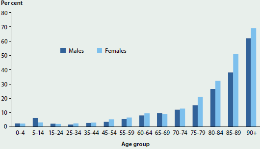 Column graph showing the proportion of people per age group with severe or profound core activity limitation, by sex in 2012. There is a trending increase with age, with females being affected slightly more. 60-75%25 of people aged 90+ were affected.