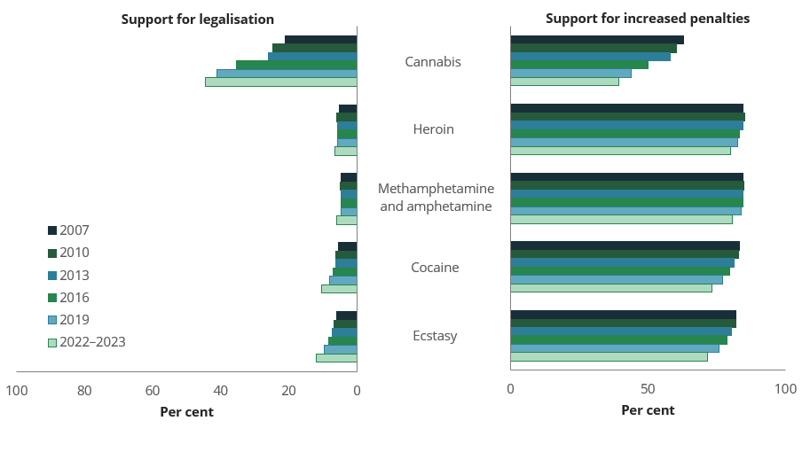 Bar chart shows support for legalisation of all illicit drugs increased between 2019 and 2022–2023, but remained in the minority.